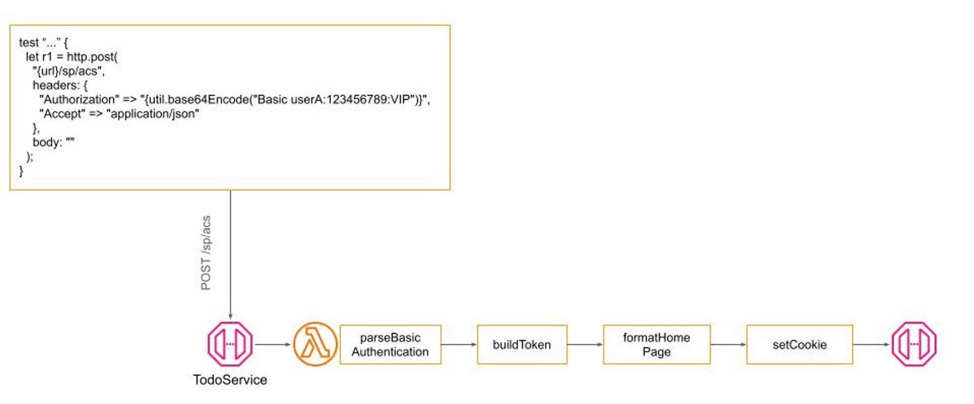 Basic HTTP Auth